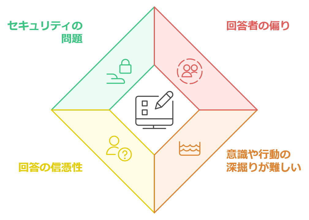 図　インターネット調査のデメリット