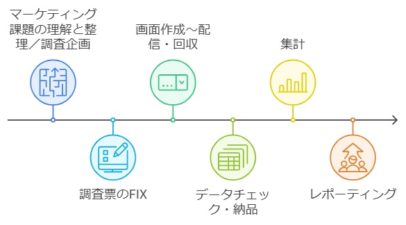 図　インターネット調査の流れ