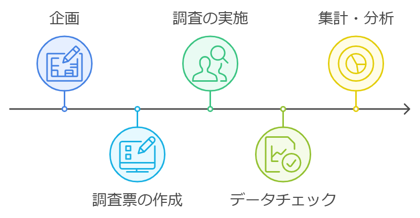 図　CSI調査の流れ