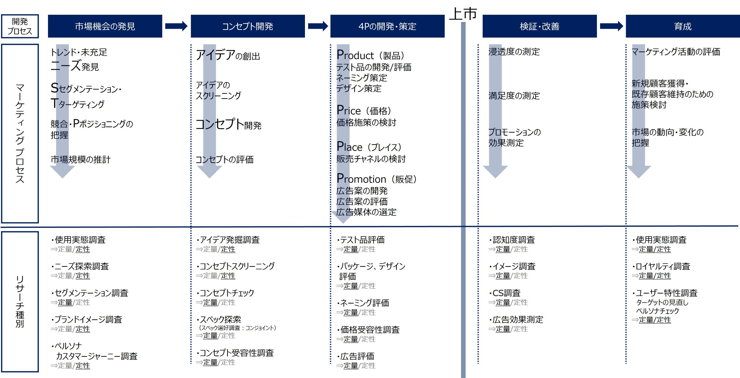 課題/フェーズに応じたリサーチ手法一覧