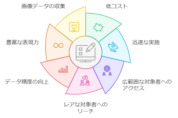 図　インターネット調査のメリット