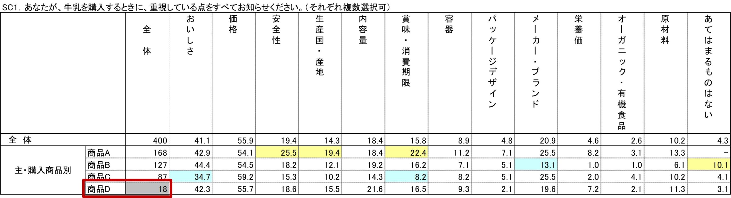 図 集計軸のnをイメージするための例