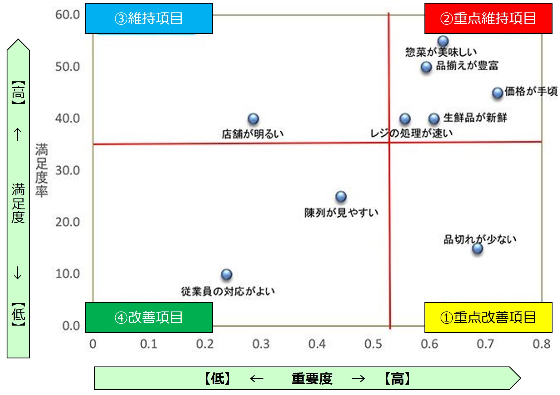 ポートフォリオ分析のイメージ図