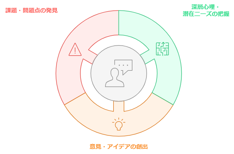 図　フォーカス・グループ・ディスカッションの目的