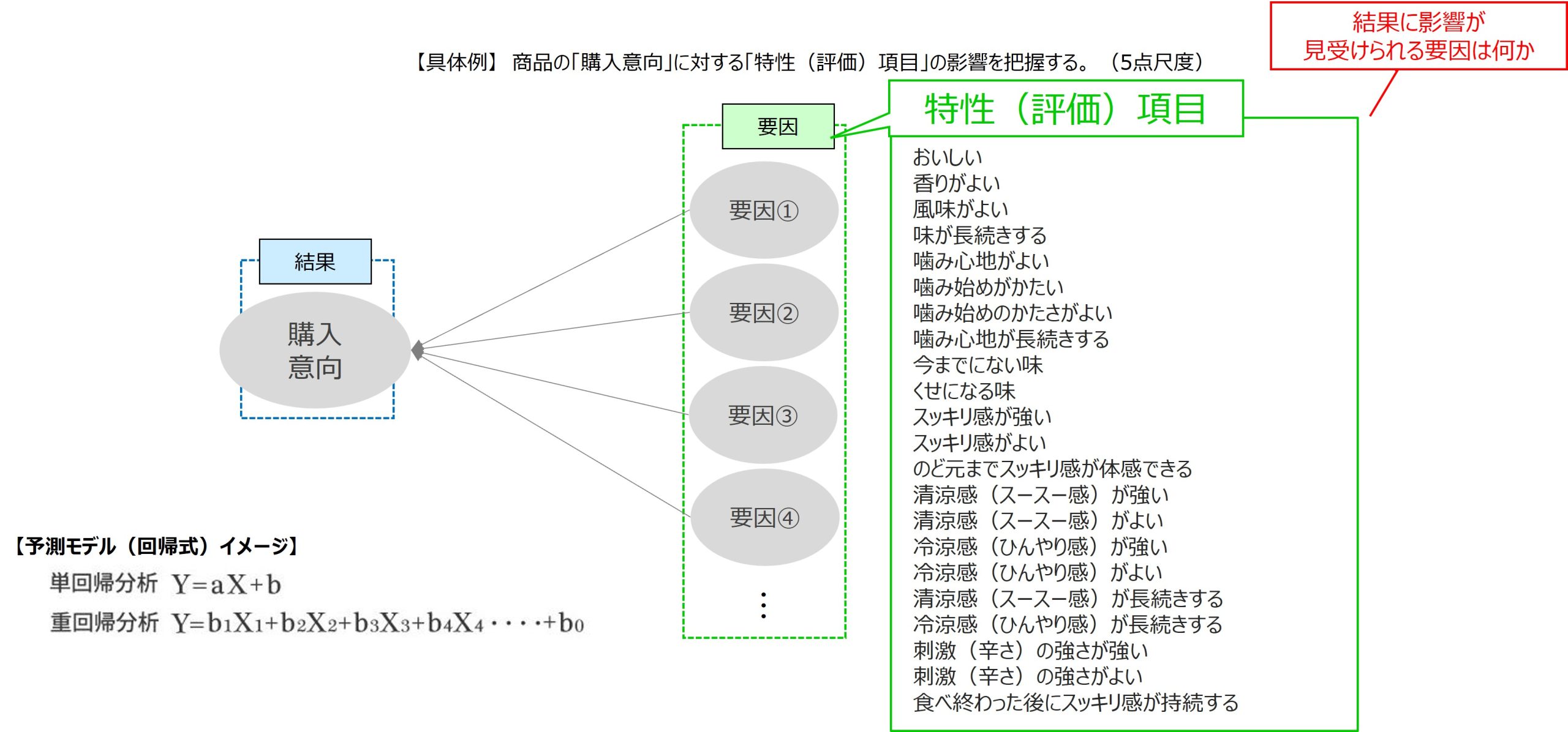 図　回帰分析のイメージ