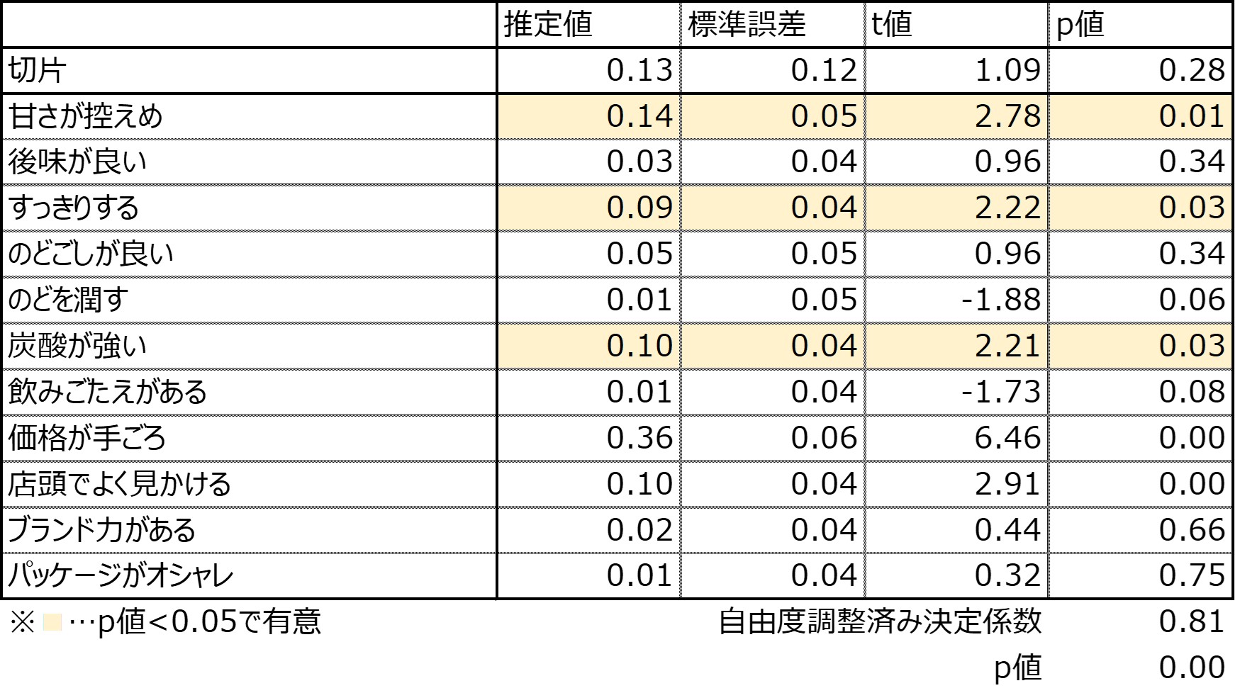 図　重回帰分析結果