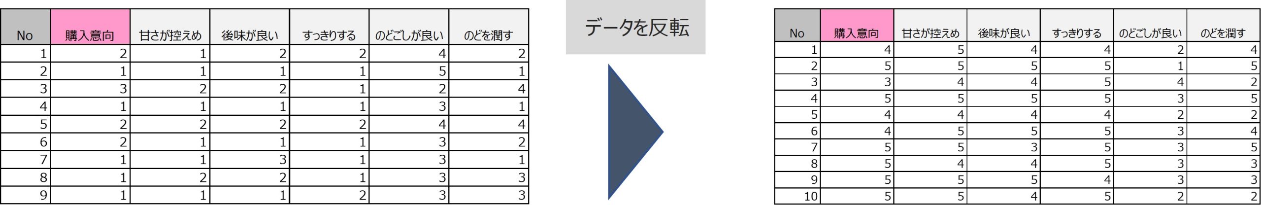 図　『項目の満足度の点数が1点上がると総合満足度の点数にどれだけ影響があるか』を見たい場合