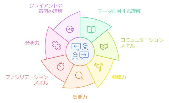 モデレーションに必要な能力（スキル）