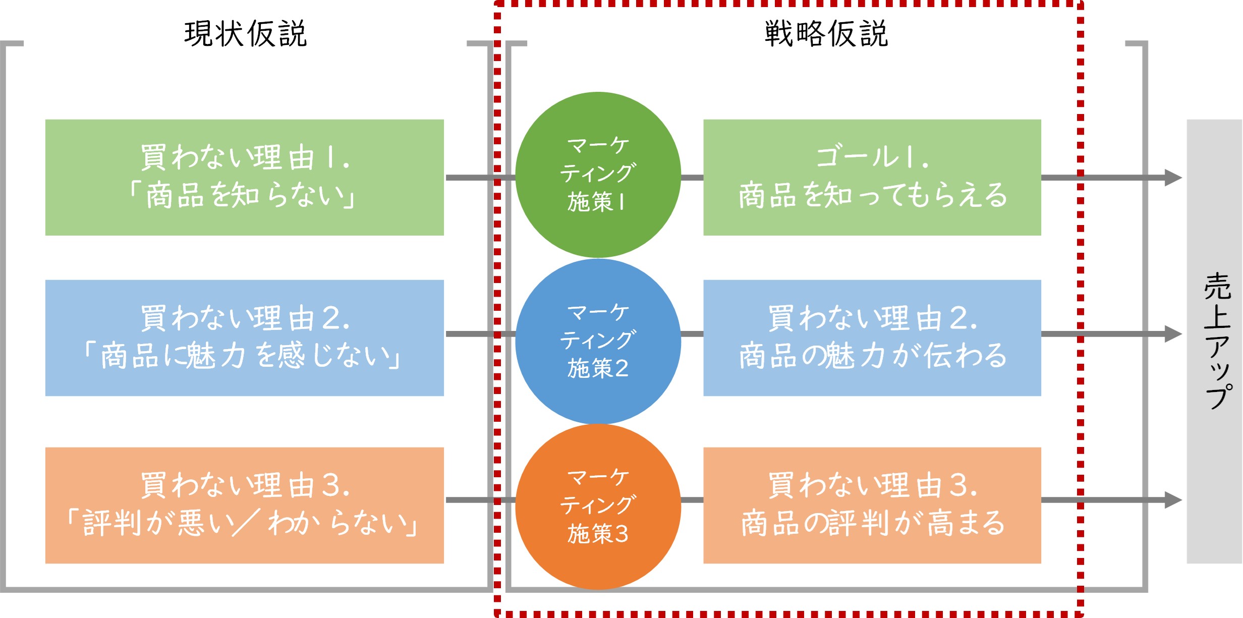 図 戦略仮説のイメージ