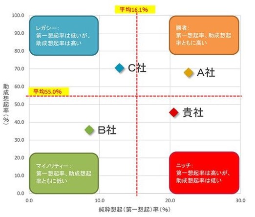 トップオブマインド分析の4象限イメージ