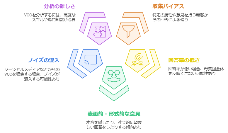 図 VOCの収集方法の課題