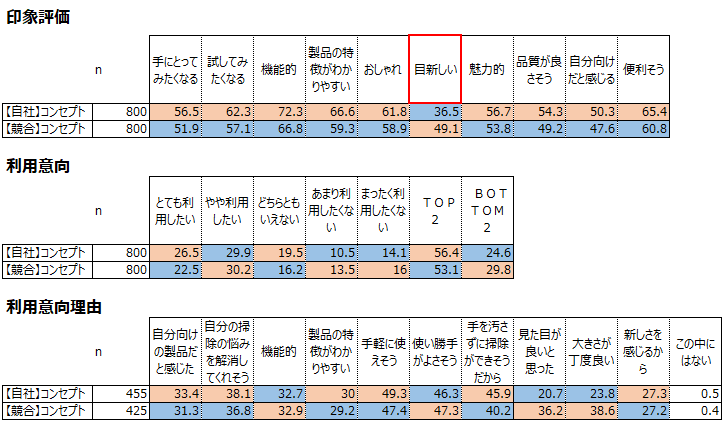 図　自社／競合コンセプトに対しての要素別（印象・利用意向・購入意向）の比較