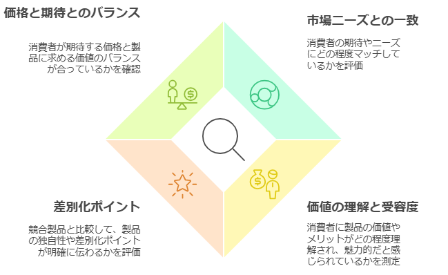 図　コンセプト調査を通じて明らかにできるポイント